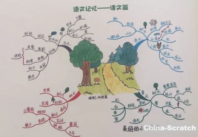 思维导图,简单学!