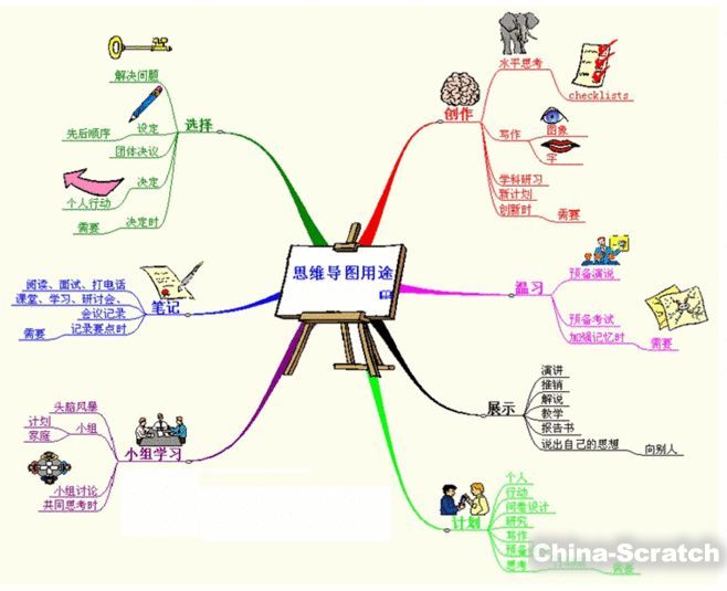 8,易于在关键词之间产生清晰合适的联想;       9,做思维导图