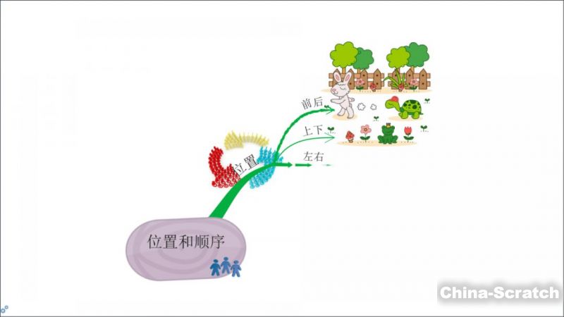 思维导图|位置和顺序