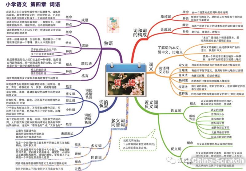 小学语文老师,您需要的小学语文思维导图来了,免费送