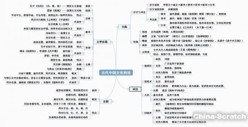 思维导图丨张增祥:中国古代史_Scratch少儿
